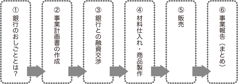 プログラムの流れ