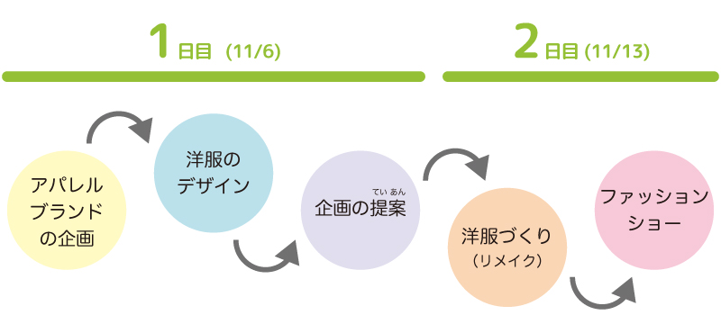 プログラムの流れ