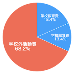 学習費